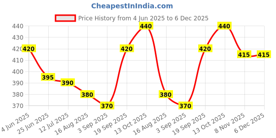 firstcry.com Babyhug Single Jersey Knit Mid Thigh Shorts With Polka Dot & Star Print & Bow Applique Pack of 2 - Red & Navy Blue babyhug Price History Graph from 4 Jun 2025 to 5 Dec 2025