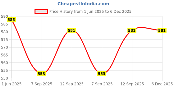 firstcry.com Babyhug Single Jersey Knit Mid Thigh Shorts with Polka Dot Floral Print & Bow Applique Pack Of 3 - Pink Purple & Yellow babyhug Price History Graph from 1 Jun 2025 to 5 Dec 2025