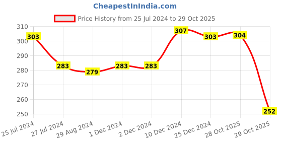 firstcry.com Babyhug Single Jersey Knit Mid Thigh Shorts with Polka Dot Print Pack of 2- Multicolor babyhug Price History Graph from 25 Jul 2024 to 29 Oct 2025