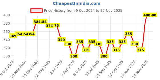 firstcry.com Babyhug Single Jersey Knit Mid Thigh Shorts with Polka Dot Print Pack of 2- Multicolor babyhug Price History Graph from 9 Oct 2024 to 27 Nov 2025