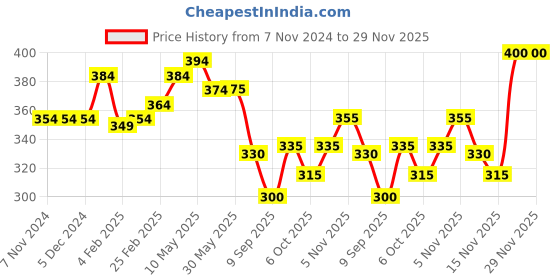 firstcry.com Babyhug Single Jersey Knit Mid Thigh Shorts with Polka Dot Print Pack of 2- Multicolor babyhug Price History Graph from 7 Nov 2024 to 28 Nov 2025