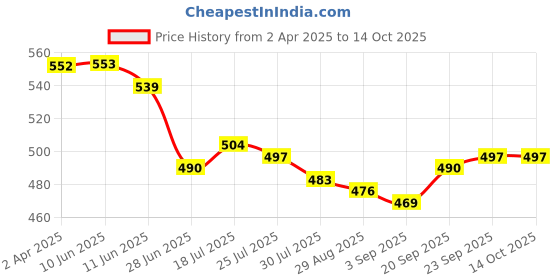firstcry.com Babyhug Single Jersey Knit Mid Thigh Shorts With Space Theme Print Pack of 3 - Multicolor babyhug Price History Graph from 2 Apr 2025 to 14 Oct 2025