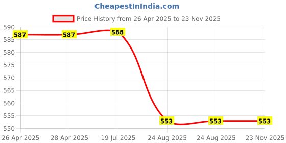 firstcry.com Babyhug Single Jersey Knit Mid Thigh Shorts with Stripes & Animal Print Pack Of 3 - Navy Blue & Red babyhug Price History Graph from 26 Apr 2025 to 23 Nov 2025