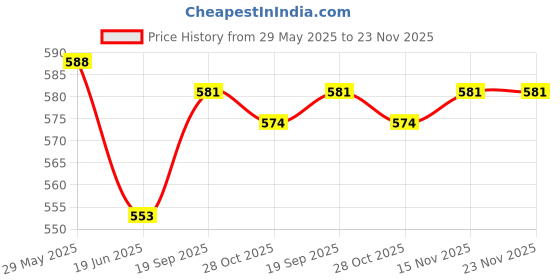 firstcry.com Babyhug Single Jersey Knit Mid Thigh Shorts with Stripes Camouflage & Text Print Pack of 3 - Blue White & Light Green babyhug Price History Graph from 29 May 2025 to 23 Nov 2025