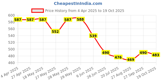 firstcry.com Babyhug Single Jersey Knit Mid Thigh Shorts With Text Print Pack of 3 - Red Light & Navy Blue babyhug Price History Graph from 4 Apr 2025 to 19 Oct 2025