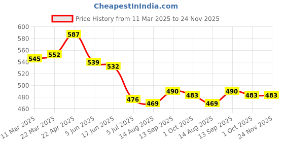 firstcry.com Babyhug Single Jersey Knit Mid Thigh Shorts With Text Print Pack of 3 - Red Light & Navy Blue babyhug Price History Graph from 11 Mar 2025 to 24 Nov 2025