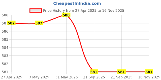 firstcry.com Babyhug Single Jersey Knit Mid Thigh Shorts with Tropical & Text Print Pack of 3 - Black & Grey babyhug Price History Graph from 27 Apr 2025 to 16 Nov 2025