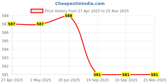 firstcry.com Babyhug Single Jersey Knit Mid Thigh Shorts with Tropical & Text Print Pack of 3 - Black & Grey babyhug Price History Graph from 27 Apr 2025 to 24 Nov 2025