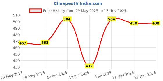 firstcry.com Babyhug Single Jersey Knit Mid Thigh Shorts With Tropical Theme Pack Of 3 - Yellow Pink & Light Green babyhug Price History Graph from 29 May 2025 to 17 Nov 2025