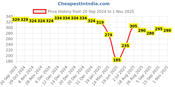 firstcry.com Babyhug Single Jersey Knit Mid Thigh Skirt With Floral Print - White babyhug Price History Graph from 20 Sep 2024 to 1 Nov 2025