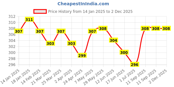 firstcry.com Babyhug Single Jersey Knit Panties Pack of 3 with Floral Polka Dots & Stripe Print - Pink & Light Blue babyhug Price History Graph from 14 Jan 2025 to 2 Dec 2025