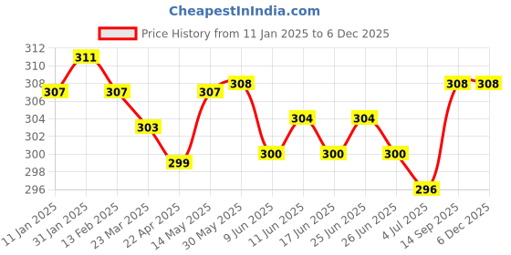 firstcry.com Babyhug Single Jersey Knit Panties Pack of 3 with Floral Polka Dots & Stripe Print - Pink & Light Blue babyhug Price History Graph from 11 Jan 2025 to 5 Dec 2025