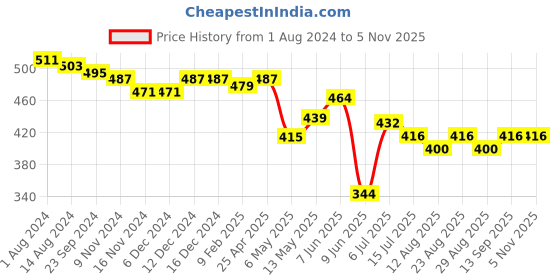 firstcry.com Babyhug Single Jersey Knit Pineapple Printed Dungaree with Half Sleeves Inner Tee - Pink & Multicolor babyhug Price History Graph from 1 Aug 2024 to 5 Nov 2025