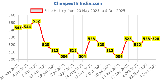 firstcry.com Babyhug Single Jersey Knit Polka Dot Printed Dungaree Style Romper with Half Sleeves Inner Tee - Pink & Navy Blue babyhug Price History Graph from 20 May 2025 to 3 Dec 2025