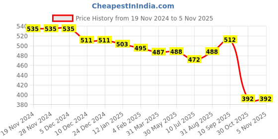 firstcry.com Babyhug Single Jersey Knit Puffed Sleeves Top & Dungaree Set Floral Print - Pink & Green babyhug Price History Graph from 19 Nov 2024 to 4 Nov 2025