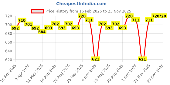firstcry.com Babyhug Single Jersey Knit Raglan Sleeves T-Shirt & Joggers with Text Print - White Green & Tan babyhug Price History Graph from 16 Feb 2025 to 22 Nov 2025