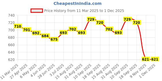 firstcry.com Babyhug Single Jersey Knit Raglan Sleeves T-Shirt & Joggers with Text Print - White Green & Tan babyhug Price History Graph from 11 Mar 2025 to 1 Dec 2025