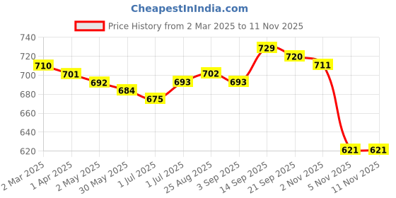 firstcry.com Babyhug Single Jersey Knit Raglan Sleeves T-Shirt & Joggers with Text Print - White Green & Tan babyhug Price History Graph from 2 Mar 2025 to 9 Nov 2025