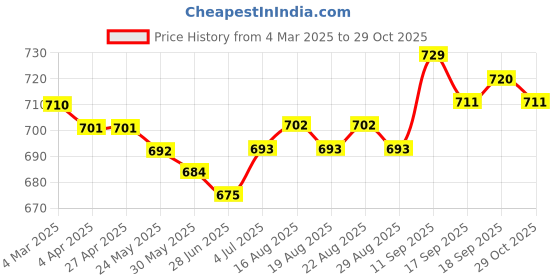 firstcry.com Babyhug Single Jersey Knit Raglan Sleeves T-Shirt & Joggers with Text Print - White Green & Tan babyhug Price History Graph from 4 Mar 2025 to 29 Oct 2025