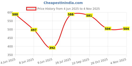 firstcry.com Babyhug Single Jersey Knit Raglan Sleeves T-Shirt & Shorts with Kangaroo Pockets - Light Green babyhug Price History Graph from 4 Jun 2025 to 2 Nov 2025