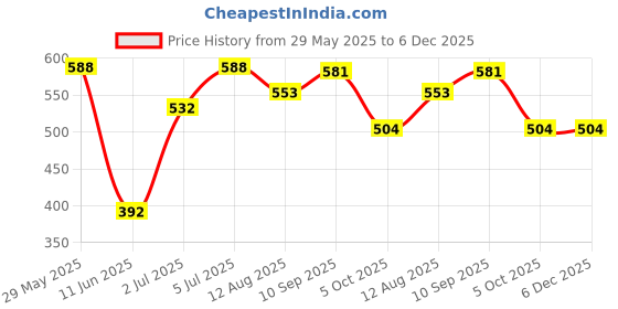 firstcry.com Babyhug Single Jersey Knit Raglan Sleeves T-Shirt & Shorts with Kangaroo Pockets - Light Green babyhug Price History Graph from 29 May 2025 to 5 Dec 2025