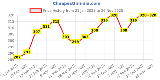 firstcry.com Babyhug Single Jersey Knit Sando Vests With Beach Theme Print Pack of 3 - Blue babyhug Price History Graph from 21 Jan 2025 to 26 Nov 2025