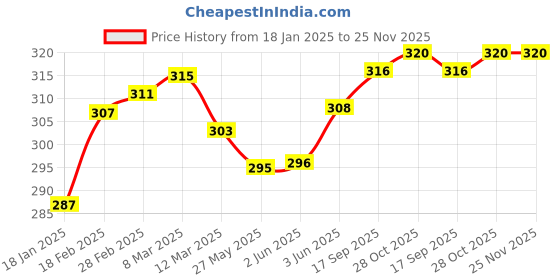 firstcry.com Babyhug Single Jersey Knit Sando Vests With Beach Theme Print Pack of 3 - Blue babyhug Price History Graph from 18 Jan 2025 to 25 Nov 2025