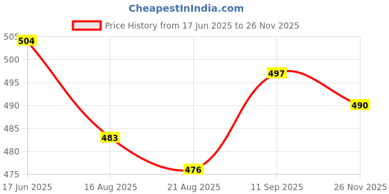 firstcry.com Babyhug Single Jersey Knit Short Sleeves Frocks With Floral Print Pack Of 2 - Blue babyhug Price History Graph from 17 Jun 2025 to 26 Nov 2025