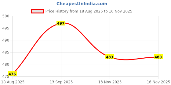 firstcry.com Babyhug Single Jersey Knit Short Sleeves Frocks With Floral Print Pack Of 2 - Blue babyhug Price History Graph from 18 Aug 2025 to 15 Nov 2025