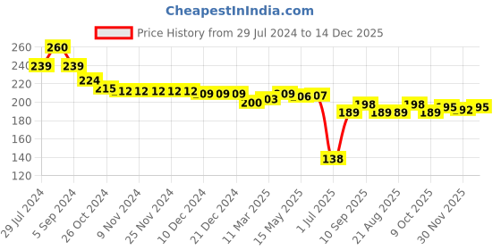 firstcry.com Babyhug Single Jersey Knit Shorts Emoji Print - Pink Blue & Yellow babyhug Price History Graph from 29 Jul 2024 to 14 Dec 2025