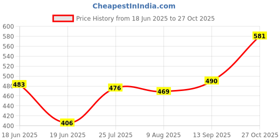 firstcry.com Babyhug Single Jersey Knit Shorts With Abstract Print Pack Of 3 - Yellow Green & Navy Blue babyhug Price History Graph from 18 Jun 2025 to 27 Oct 2025