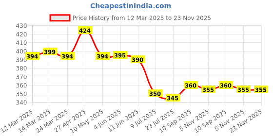 firstcry.com Babyhug Single Jersey Knit Shorts with Beach Theme Print Pack of 2 - Blue babyhug Price History Graph from 12 Mar 2025 to 23 Nov 2025
