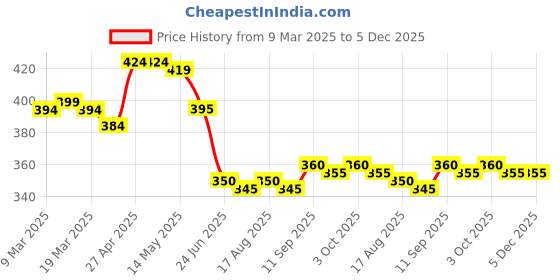 firstcry.com Babyhug Single Jersey Knit Shorts with Beach Theme Print Pack of 2 - Neon Green & Blue babyhug Price History Graph from 9 Mar 2025 to 5 Dec 2025