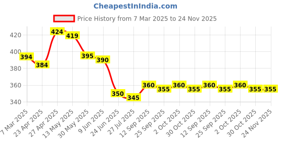 firstcry.com Babyhug Single Jersey Knit Shorts with Beach Theme Print Pack of 2 - Neon Green & Blue babyhug Price History Graph from 7 Mar 2025 to 23 Nov 2025