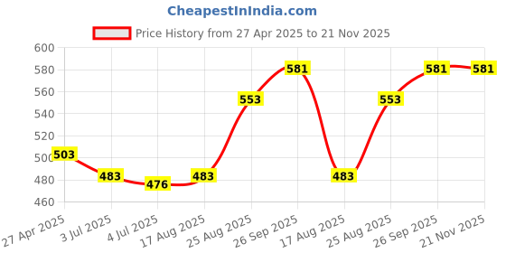 firstcry.com Babyhug Single Jersey Knit Shorts with Explore Theme & Text Print Pack of 3 - Yellow Blue & White babyhug Price History Graph from 27 Apr 2025 to 21 Nov 2025