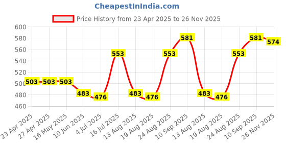 firstcry.com Babyhug Single Jersey Knit Shorts with Explore Theme & Text Print Pack of 3 - Yellow Blue & White babyhug Price History Graph from 23 Apr 2025 to 26 Nov 2025