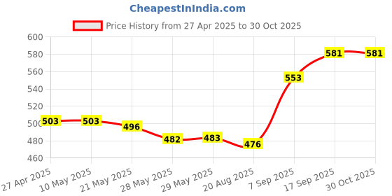 firstcry.com Babyhug Single Jersey Knit Shorts with Explore Theme & Text Print Pack of 3 - Yellow Blue & White babyhug Price History Graph from 27 Apr 2025 to 30 Oct 2025