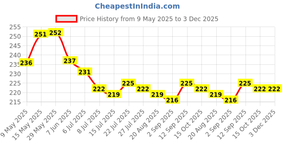 firstcry.com Babyhug Single Jersey Knit Shorts with Floral Print & Bow Applique - Light Green babyhug Price History Graph from 9 May 2025 to 2 Dec 2025