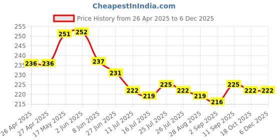 firstcry.com Babyhug Single Jersey Knit Shorts with Floral Print & Bow Applique - Light Green babyhug Price History Graph from 26 Apr 2025 to 4 Dec 2025