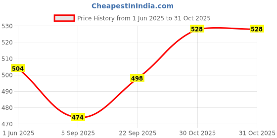 firstcry.com Babyhug Single Jersey Knit Shorts with Polka Dots & Bow Applique Pack of 3 - Pink & Blue babyhug Price History Graph from 1 Jun 2025 to 31 Oct 2025