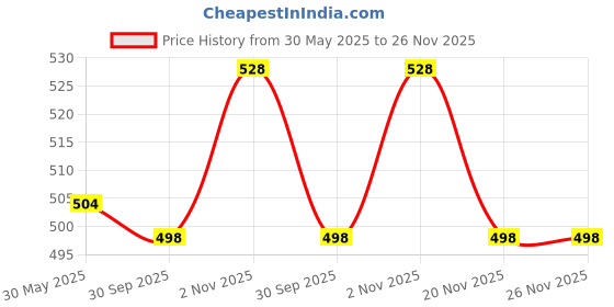 firstcry.com Babyhug Single Jersey Knit Shorts with Polka Dots & Bow Applique Pack of 3 - Pink & Blue babyhug Price History Graph from 30 May 2025 to 26 Nov 2025