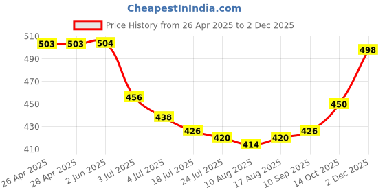 firstcry.com Babyhug Single Jersey Knit Shorts with Polka Dots & Bow Applique Pack of 3 - Pink & Purple babyhug Price History Graph from 26 Apr 2025 to 2 Dec 2025