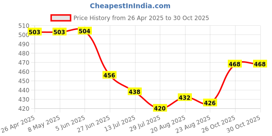 firstcry.com Babyhug Single Jersey Knit Shorts with Polka Dots & Bow Applique Pack of 3 - Pink & Purple babyhug Price History Graph from 26 Apr 2025 to 30 Oct 2025