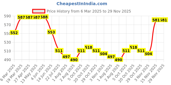 firstcry.com Babyhug Single Jersey Knit Shorts with Polka Dots Tropical Print & Bow Applique Pack of 3 - Pink & Purple babyhug Price History Graph from 6 Mar 2025 to 29 Nov 2025