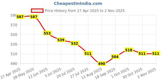 firstcry.com Babyhug Single Jersey Knit Shorts with Polka Dots Tropical Print & Bow Applique Pack of 3 - Pink & Purple babyhug Price History Graph from 27 Apr 2025 to 1 Nov 2025