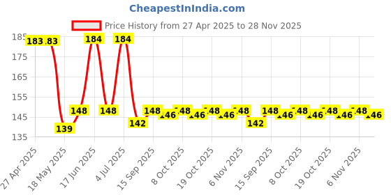 firstcry.com Babyhug Single Jersey Knit Shorts with Racer Text Print - Neon Green babyhug Price History Graph from 27 Apr 2025 to 28 Nov 2025