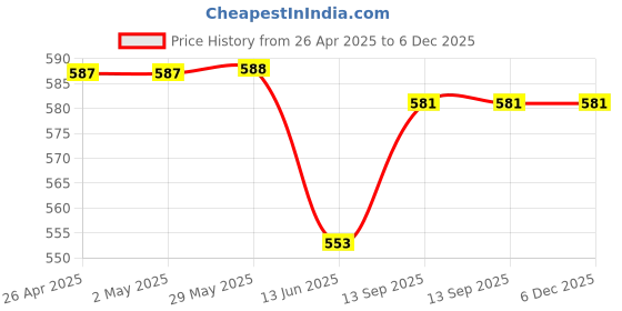 firstcry.com Babyhug Single Jersey Knit Shorts with Stripe & Animal Print Pack of 3 - Blue & Yellow babyhug Price History Graph from 26 Apr 2025 to 5 Dec 2025