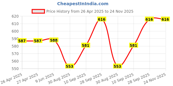 firstcry.com Babyhug Single Jersey Knit Shorts with Stripes & Animal Print Pack of 3 - Light Blue & Navy Blue babyhug Price History Graph from 26 Apr 2025 to 24 Nov 2025