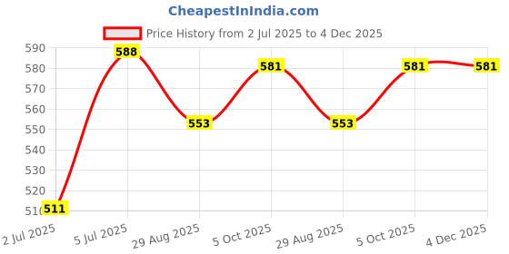 firstcry.com Babyhug Single Jersey Knit Shorts With Stripes & Beach Theme Print Pack Of 3 - Light Blue White & Orange babyhug Price History Graph from 2 Jul 2025 to 4 Dec 2025