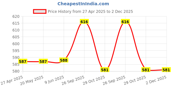 firstcry.com Babyhug Single Jersey Knit Shorts with Stripes & Dino Print of 3 - Blue & Red babyhug Price History Graph from 27 Apr 2025 to 2 Dec 2025